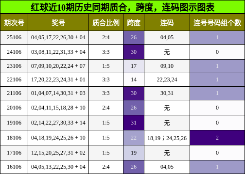 质合分析,跨度分析,连码分析