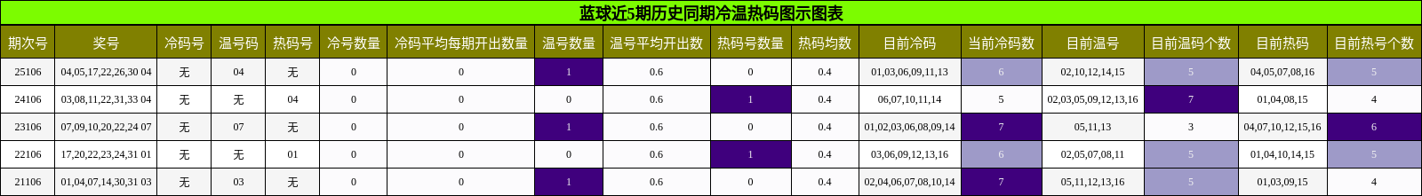 冷温热码分析