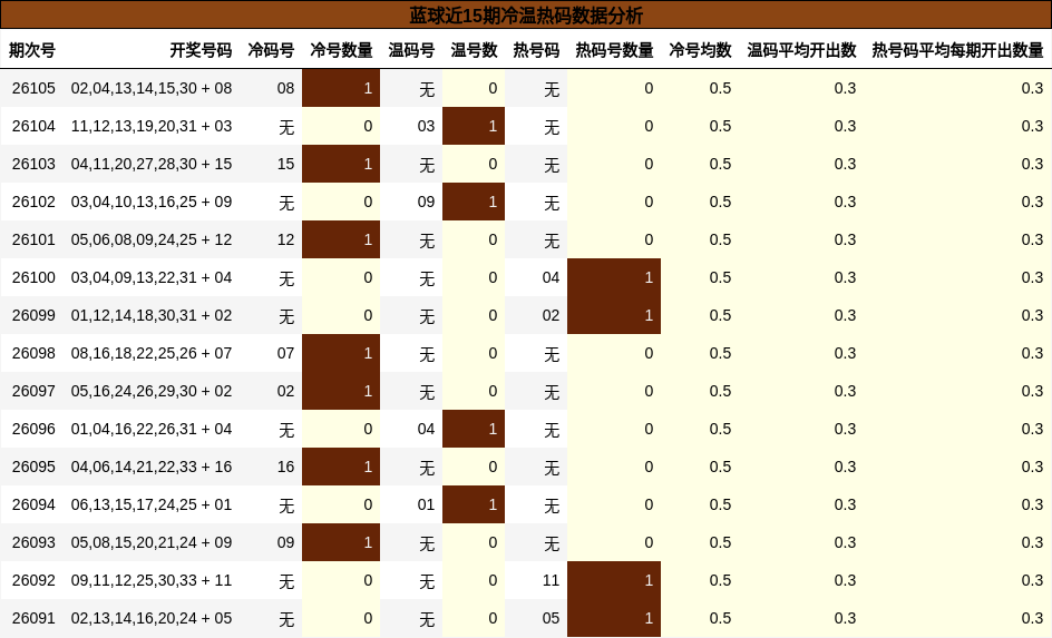 蓝球近15期冷温热码数据分析
