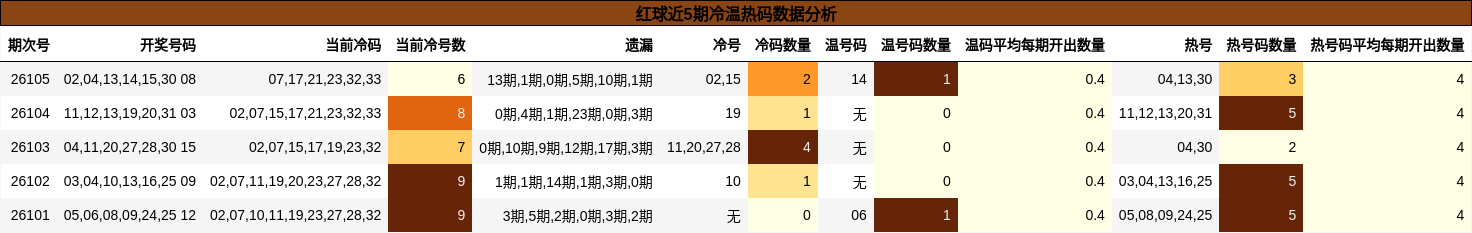 红球近5期冷温热码数据分析
