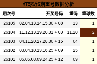 红球近5期重号数据分析