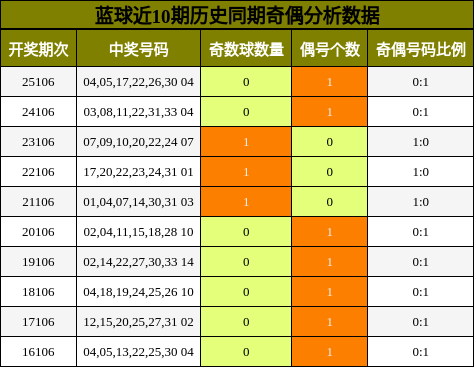 奇偶分析