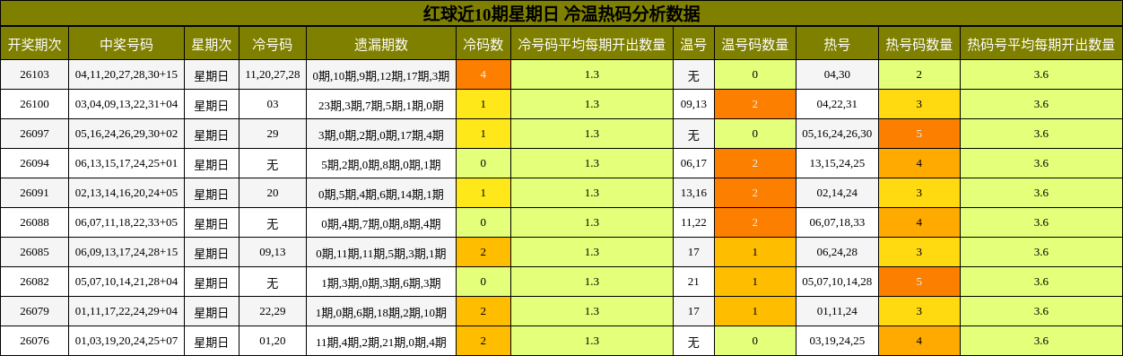 冷温热码分析