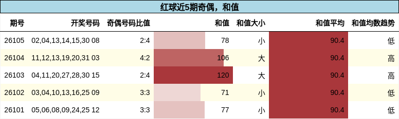奇偶分析,和值分析