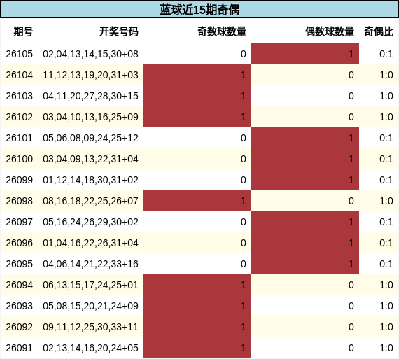 奇偶分析
