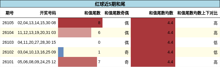 和尾分析