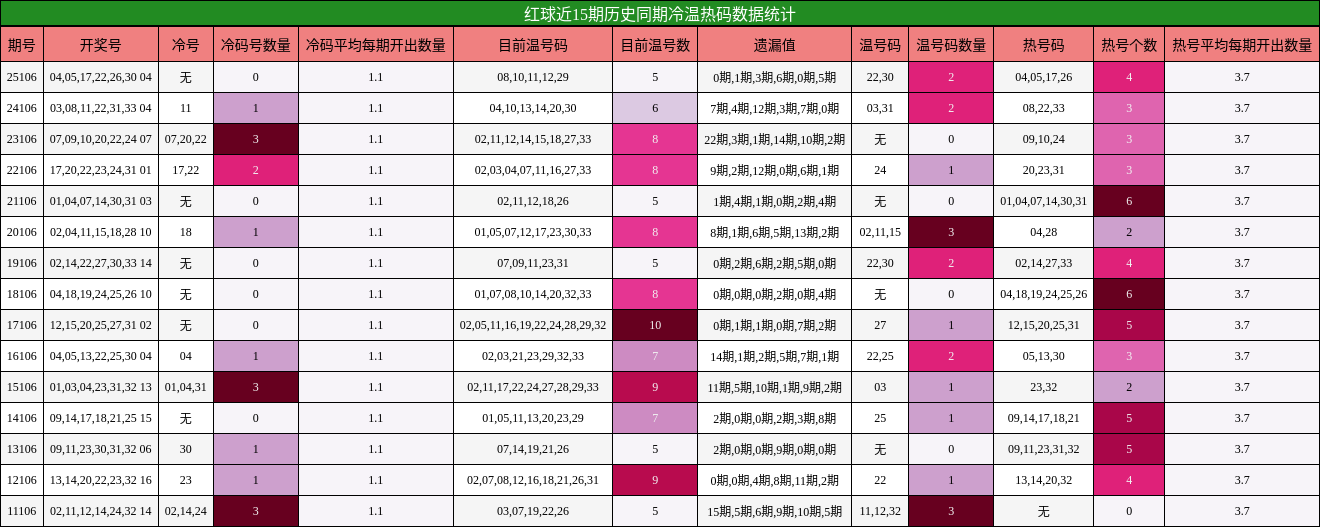 冷温热码分析