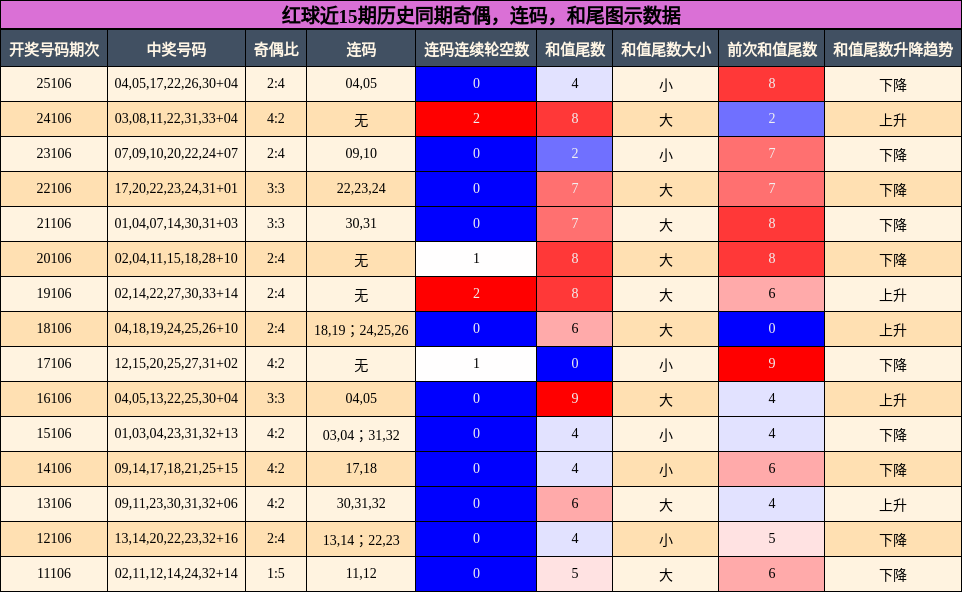 奇偶分析，连码分析，和尾分析