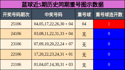 重号分析