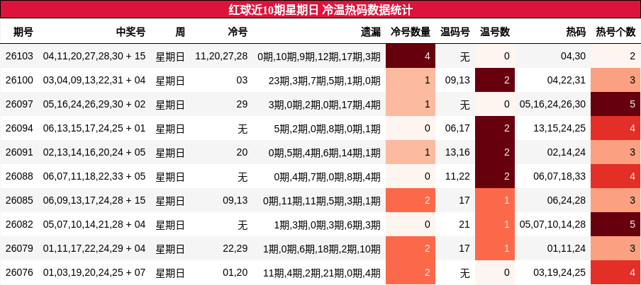 红球近10期星期日 冷温热码数据统计