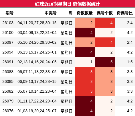 红球近10期星期日 奇偶数据统计