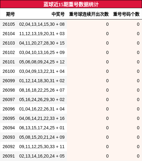 蓝球近15期重号数据统计