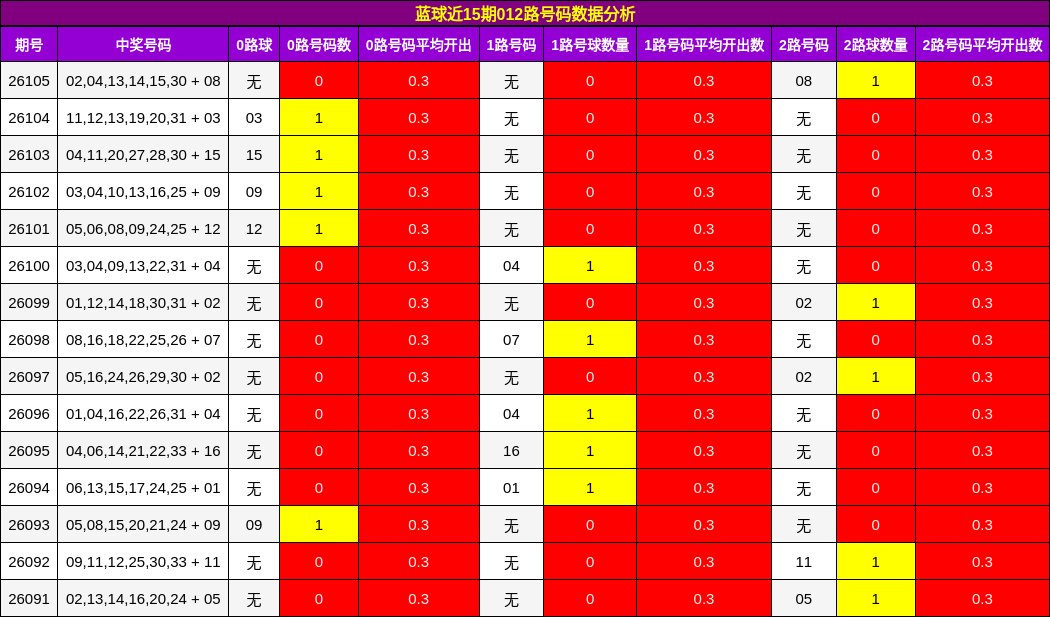 蓝球近15期012路号码数据分析