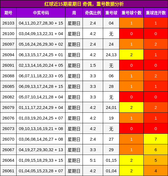 红球近15期星期日 奇偶,重号数据分析