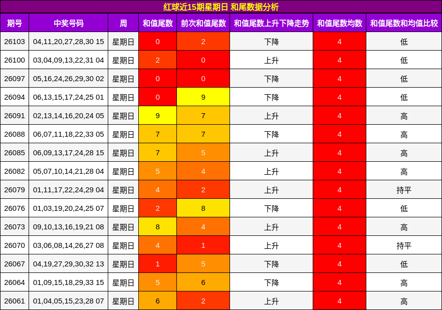 红球近15期星期日 和尾数据分析