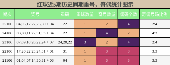 红球近5期历史同期重号，奇偶统计图示