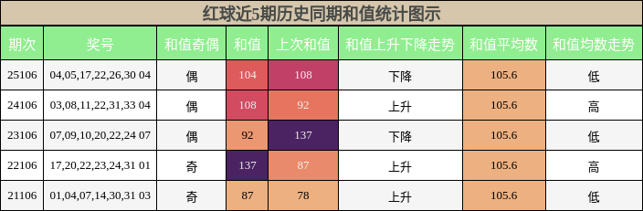 红球近5期历史同期和值统计图示