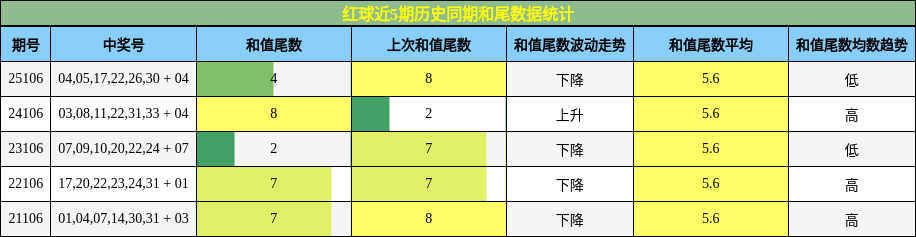 和尾分析