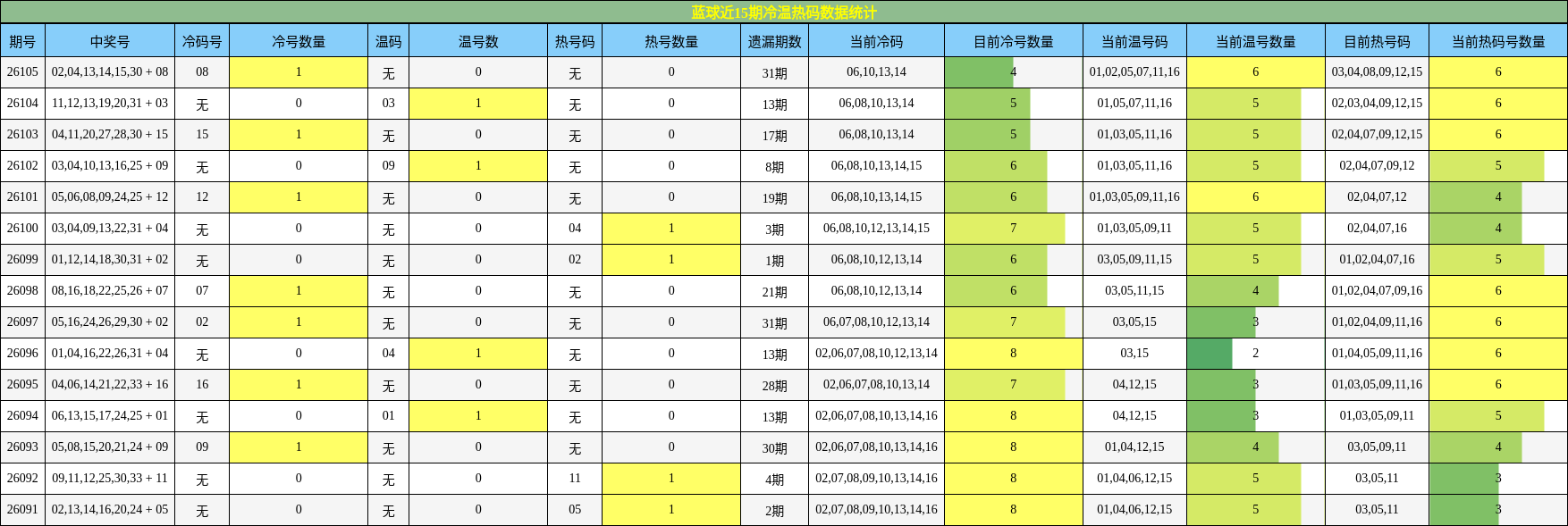 冷温热码分析