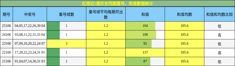 重号分析,和值分析