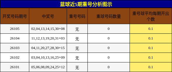 重号分析