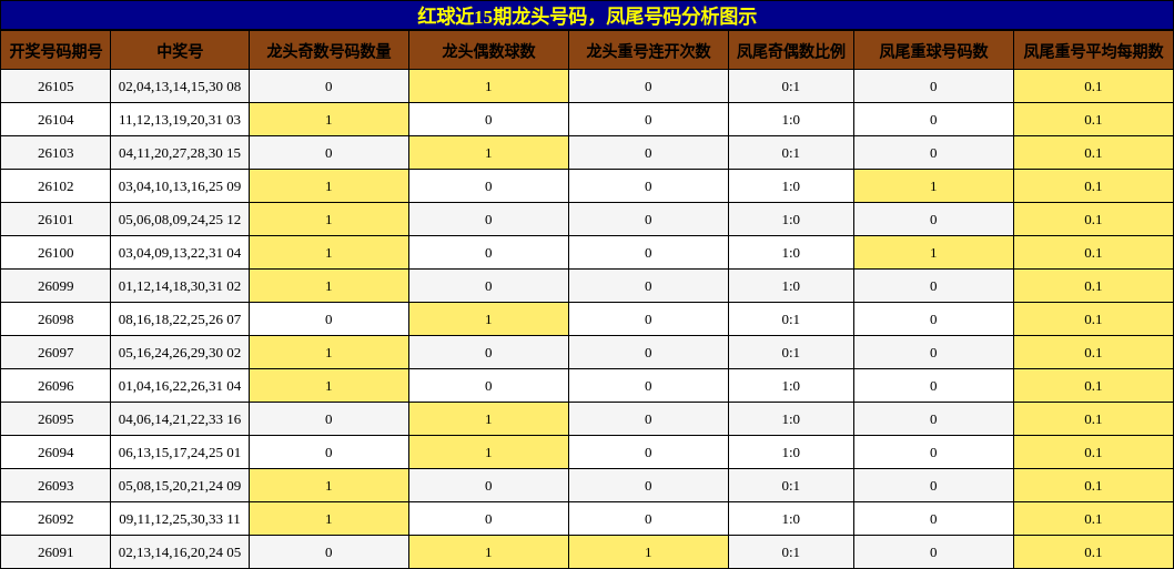 龙头号码分析,凤尾号码分析
