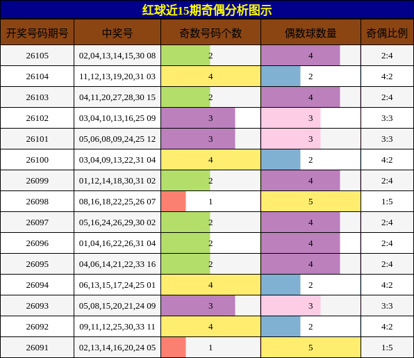 奇偶分析
