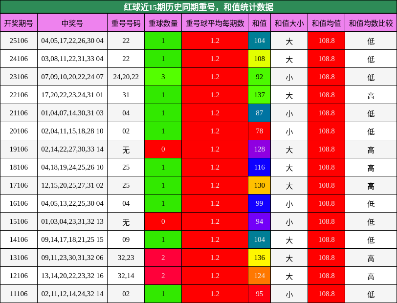 重号分析，和值分析