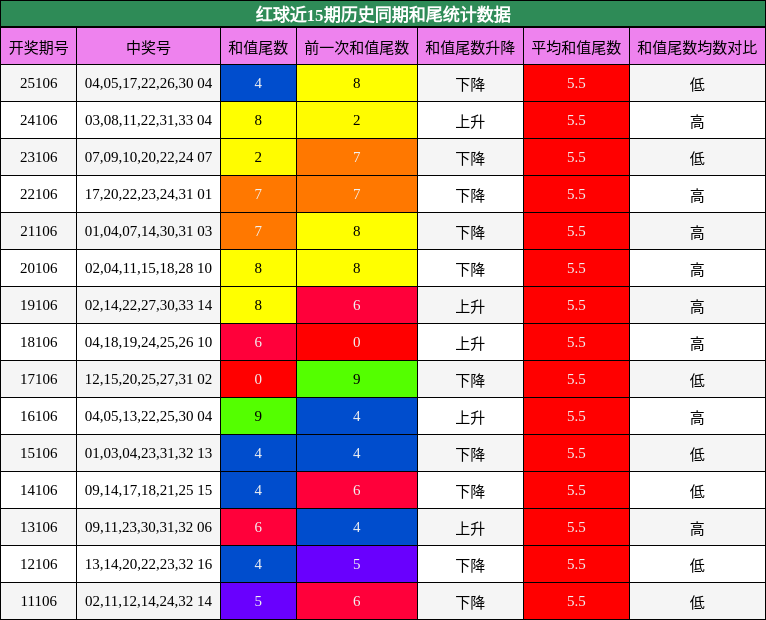 和尾分析