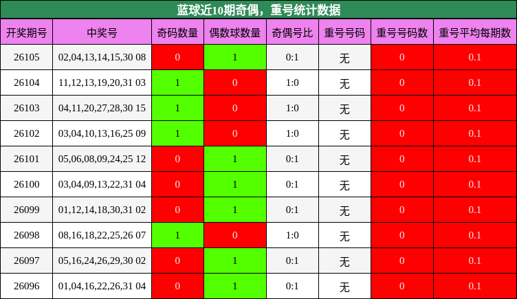 奇偶分析，重号分析