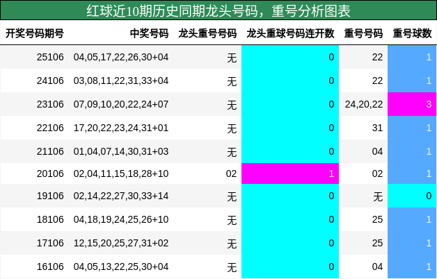 龙头号码分析,重号分析