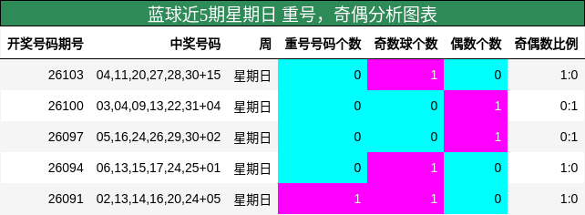 重号分析,奇偶分析