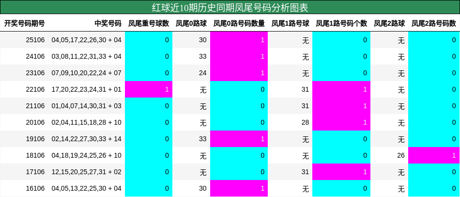 凤尾号码分析