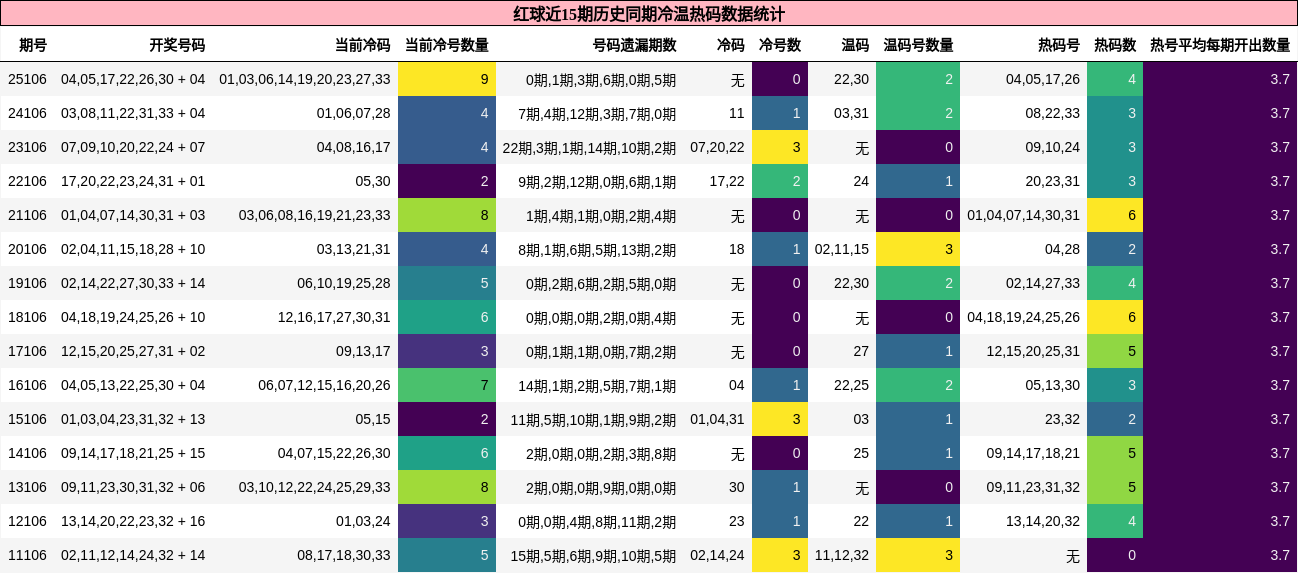 冷温热码分析