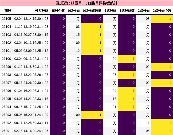 重号分析,012路号码分析