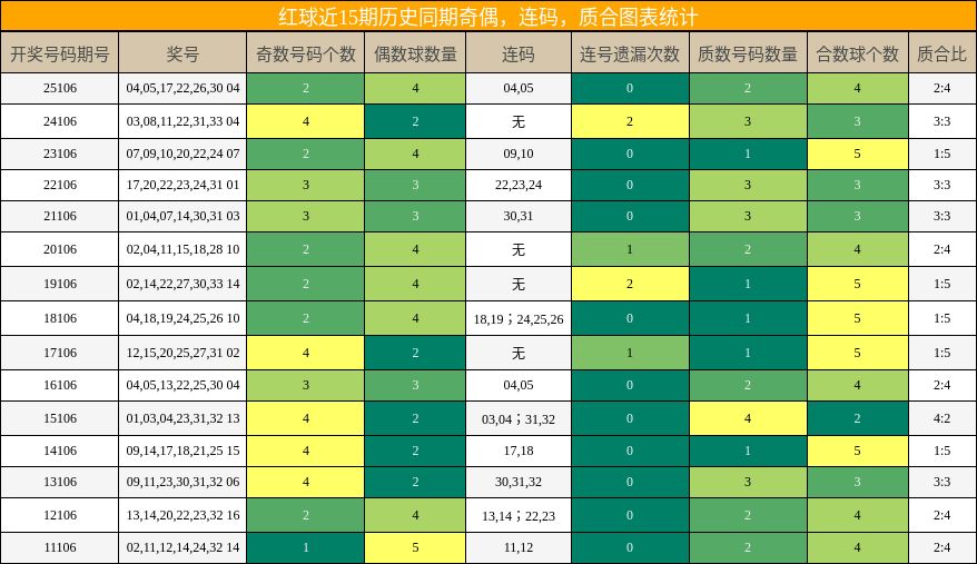 奇偶分析,连码分析,质合分析