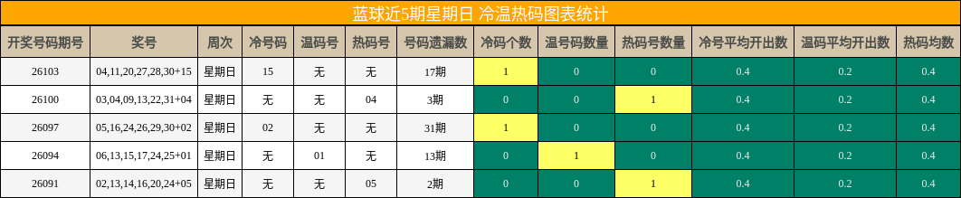冷温热码分析