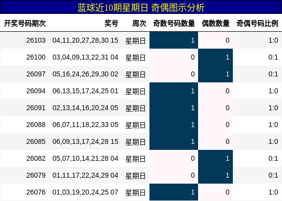 奇偶分析
