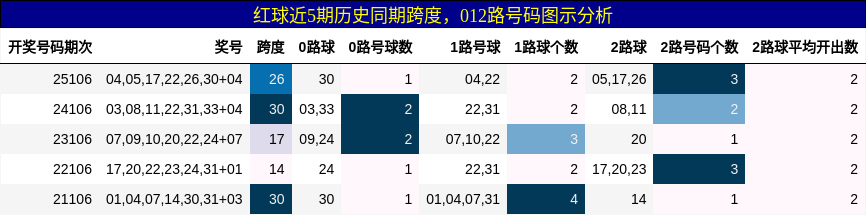 跨度分析,012路号码分析