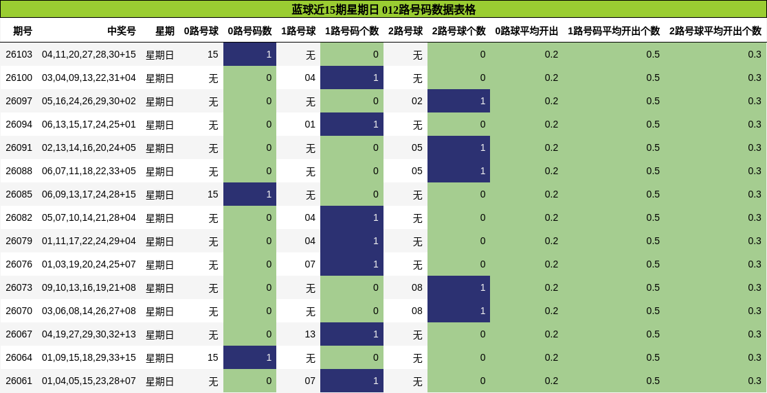 蓝球近15期星期日 012路号码数据表格
