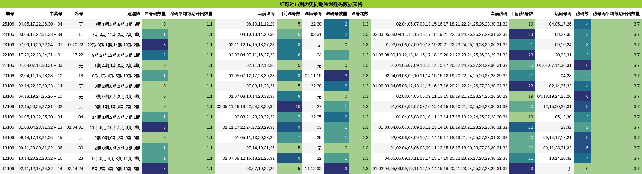 红球近15期历史同期冷温热码数据表格