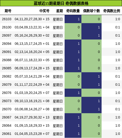 蓝球近15期星期日 奇偶数据表格