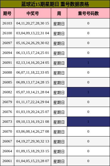 蓝球近15期星期日 重号数据表格