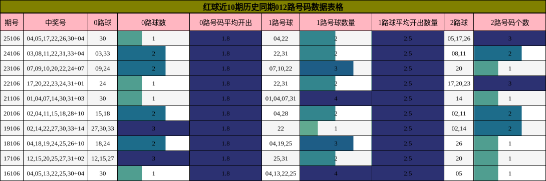 红球近10期历史同期012路号码数据表格