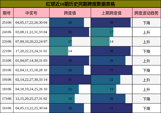 红球近10期历史同期跨度数据表格