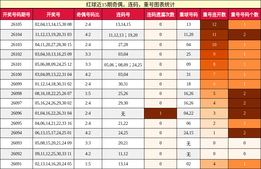 奇偶分析,连码分析,重号分析