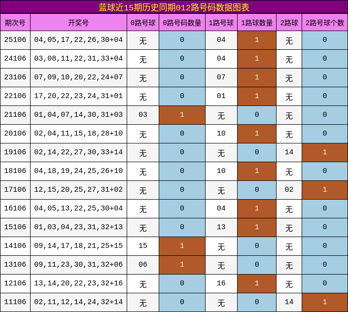 蓝球近15期历史同期012路号码数据图表