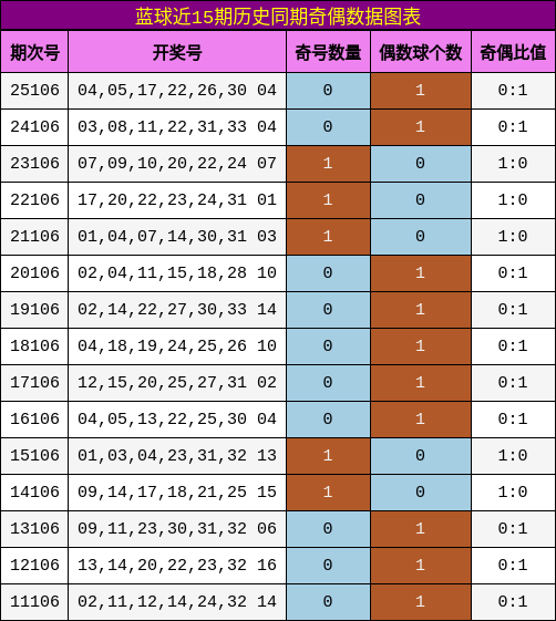 蓝球近15期历史同期奇偶数据图表