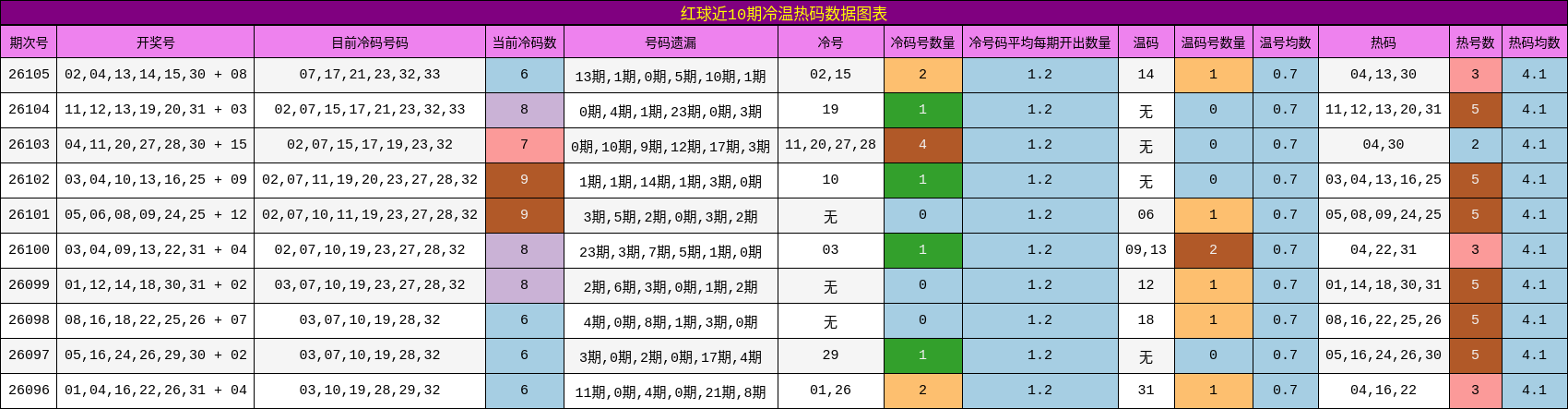 红球近10期冷温热码数据图表