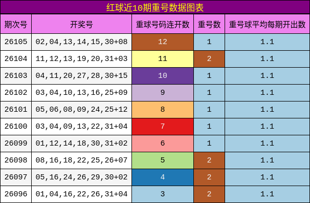 红球近10期重号数据图表